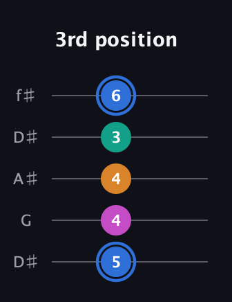 G♯ Diminished Sharp 13th guitar tab — 3rd position (5 4 4 3 6) in Open D (f♯DF♯AD) · Capo 1