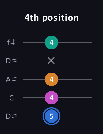 G♯ Diminished Sharp 13th guitar tab — 4th position (5 4 4 x 4) in Open D (f♯DF♯AD) · Capo 1