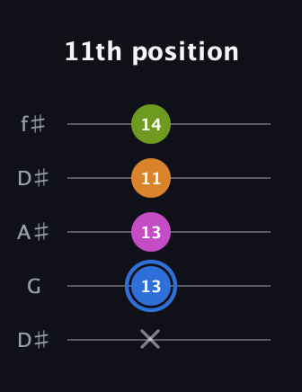 G♯ Diminished Sharp 5th guitar tab — 11th position (x 13 13 11 14) in Open D (f♯DF♯AD) · Capo 1