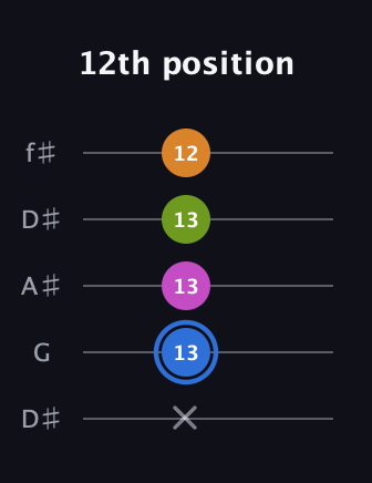 G♯ Diminished Sharp 5th guitar tab — 12th position (x 13 13 13 12) in Open D (f♯DF♯AD) · Capo 1