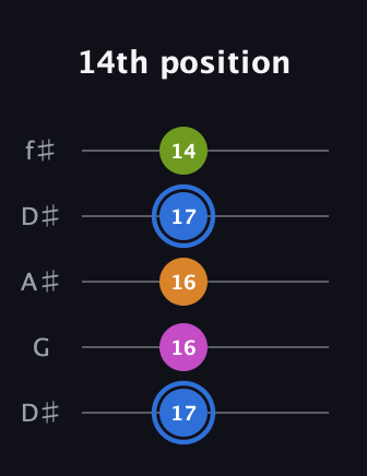 G♯ Diminished Sharp 5th guitar tab — 14th position (17 16 16 17 14) in Open D (f♯DF♯AD) · Capo 1