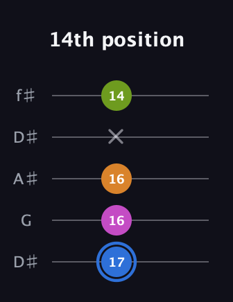 G♯ Diminished Sharp 5th guitar tab — 14th position (17 16 16 x 14) in Open D (f♯DF♯AD) · Capo 1