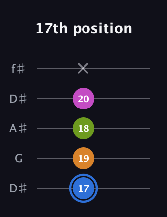 G♯ Diminished Sharp 5th guitar tab — 17th position (17 19 18 20 x) in Open D (f♯DF♯AD) · Capo 1