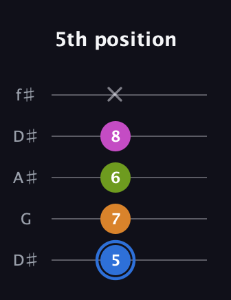 G♯ Diminished Sharp 5th guitar tab — 5th position (5 7 6 8 x) in Open D (f♯DF♯AD) · Capo 1