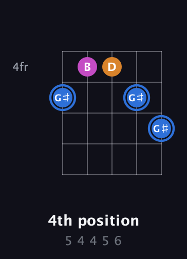 G♯ Diminished Sharp 9th guitar chord — 4th position (5 4 4 5 6) fretboard diagram in Open D (f♯DF♯AD) · Capo 1