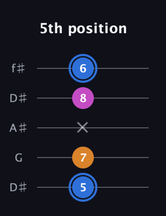 G♯ Diminished Sharp 9th guitar tab — 5th position (5 7 x 8 6) in Open D (f♯DF♯AD) · Capo 1