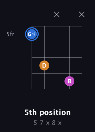 G♯ Diminished Sharp 9th guitar chord — 5th position (5 7 x 8 x) fretboard diagram in Open D (f♯DF♯AD) · Capo 1