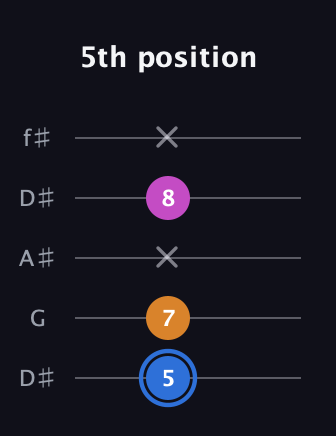 G♯ Diminished Sharp 9th guitar tab — 5th position (5 7 x 8 x) in Open D (f♯DF♯AD) · Capo 1