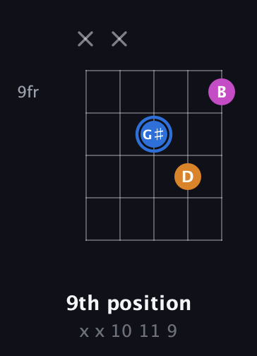 G♯ Diminished Sharp 9th guitar chord — 9th position (x x 10 11 9) fretboard diagram in Open D (f♯DF♯AD) · Capo 1