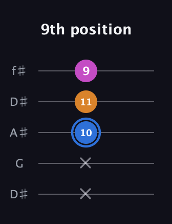 G♯ Diminished Sharp 9th guitar tab — 9th position (x x 10 11 9) in Open D (f♯DF♯AD) · Capo 1