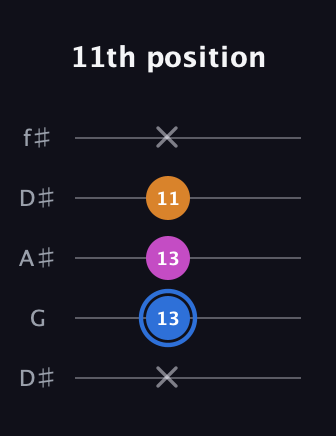G♯ Diminished guitar tab — 11th position (x 13 13 11 x) in Open D (f♯DF♯AD) · Capo 1