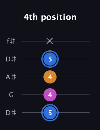 G♯ Diminished guitar tab — 4th position (5 4 4 5 x) in Open D (f♯DF♯AD) · Capo 1