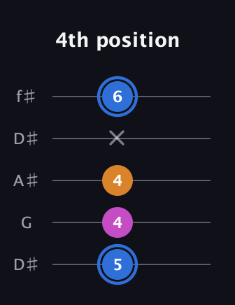 G♯ Diminished guitar tab — 4th position (5 4 4 x 6) in Open D (f♯DF♯AD) · Capo 1