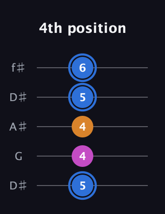 G♯ Diminished guitar tab — 4th position (5 4 4 5 6) in Open D (f♯DF♯AD) · Capo 1