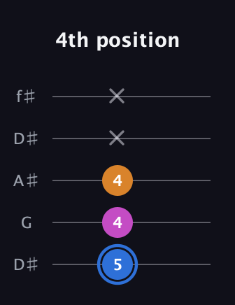 G♯ Diminished guitar tab — 4th position (5 4 4 x x) in Open D (f♯DF♯AD) · Capo 1