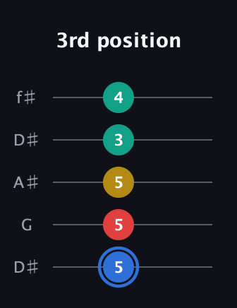 G♯ Dominant 7th Sharp 13th guitar tab — 3rd position (5 5 5 3 4) in Open D (f♯DF♯AD) · Capo 1