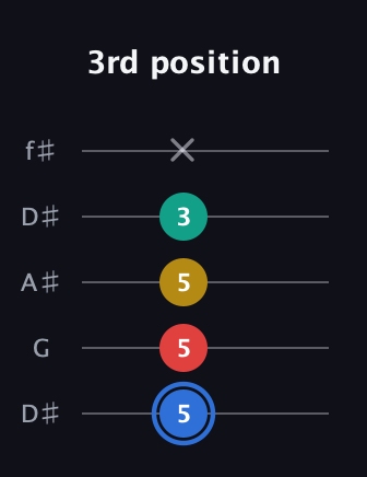 G♯ Dominant 7th Sharp 13th guitar tab — 3rd position (5 5 5 3 x) in Open D (f♯DF♯AD) · Capo 1