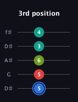 G♯ Dominant 7th Sharp 5th guitar tab — 3rd position (5 5 6 3 4) in Open D (f♯DF♯AD) · Capo 1