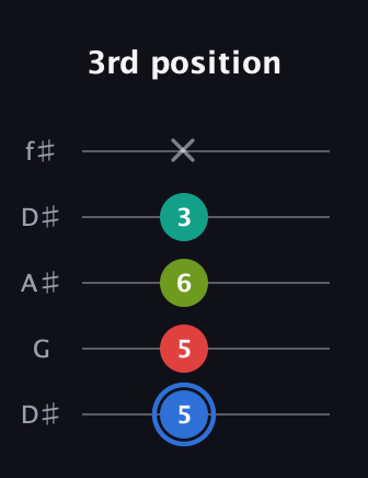G♯ Dominant 7th Sharp 5th guitar tab — 3rd position (5 5 6 3 x) in Open D (f♯DF♯AD) · Capo 1