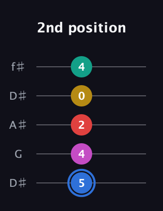 G♯ Dominant 7th Sharp 9th guitar tab — 2nd position (5 4 2 0 4) in Open D (f♯DF♯AD) · Capo 1