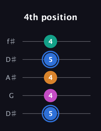 G♯ Half-Diminished 7th Sharp 13th guitar tab — 4th position (5 4 4 5 4) in Open D (f♯DF♯AD) · Capo 1