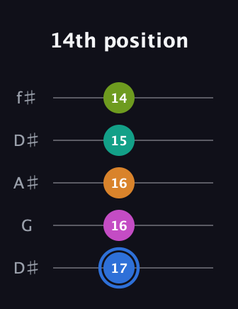 G♯ Half-Diminished 7th Sharp 5th guitar tab — 14th position (17 16 16 15 14) in Open D (f♯DF♯AD) · Capo 1