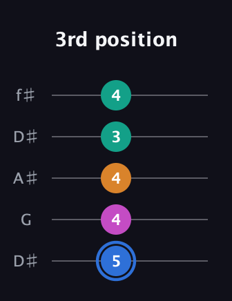 G♯ Half-Diminished 7th Sharp 9th guitar tab — 3rd position (5 4 4 3 4) in Open D (f♯DF♯AD) · Capo 1