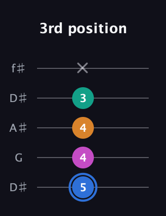 G♯ Half-Diminished 7th Sharp 9th guitar tab — 3rd position (5 4 4 3 x) in Open D (f♯DF♯AD) · Capo 1