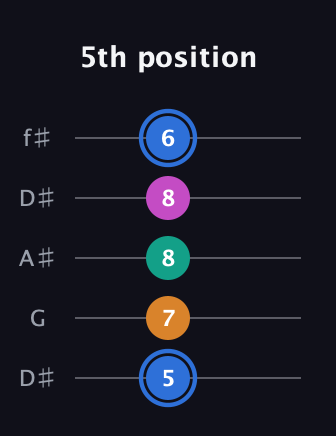 G♯ Half-Diminished 7th Sharp 9th guitar tab — 5th position (5 7 8 8 6) in Open D (f♯DF♯AD) · Capo 1