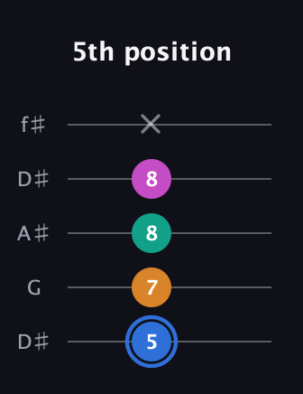 G♯ Half-Diminished 7th Sharp 9th guitar tab — 5th position (5 7 8 8 x) in Open D (f♯DF♯AD) · Capo 1