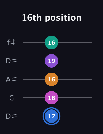 G♯ Half-Diminished 9th Sharp 13th guitar tab — 16th position (17 16 16 19 16) in Open D (f♯DF♯AD) · Capo 1