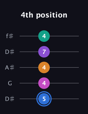 G♯ Half-Diminished 9th Sharp 13th guitar tab — 4th position (5 4 4 7 4) in Open D (f♯DF♯AD) · Capo 1
