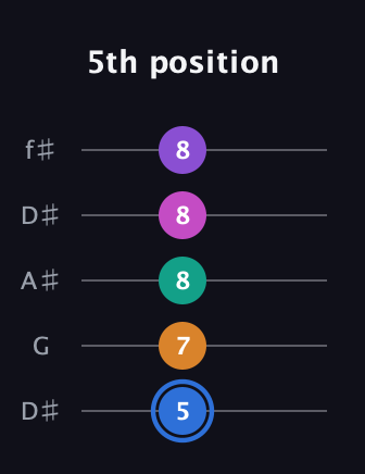 G♯ Half-Diminished 9th Sharp 13th guitar tab — 5th position (5 7 8 8 8) in Open D (f♯DF♯AD) · Capo 1