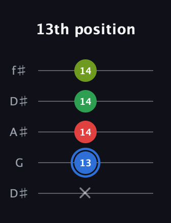 G♯ Major 6th Sharp 5th guitar tab — 13th position (x 13 14 14 14) in Open D (f♯DF♯AD) · Capo 1