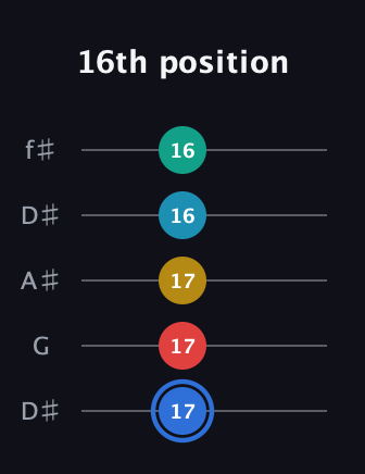 G♯ Major 7th Sharp 13th guitar tab — 16th position (17 17 17 16 16) in Open D (f♯DF♯AD) · Capo 1