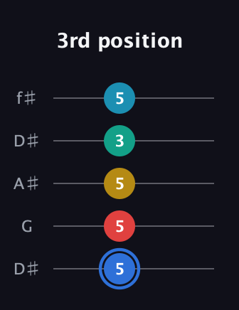 G♯ Major 7th Sharp 13th guitar tab — 3rd position (5 5 5 3 5) in Open D (f♯DF♯AD) · Capo 1