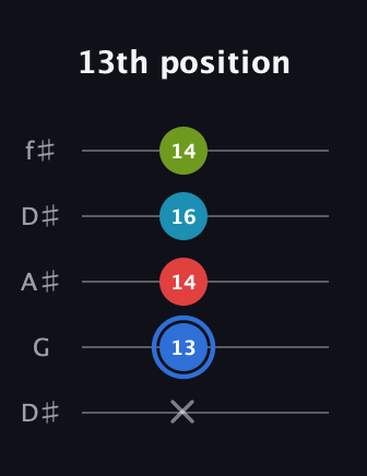 G♯ Major 7th Sharp 5th guitar tab — 13th position (x 13 14 16 14) in Open D (f♯DF♯AD) · Capo 1