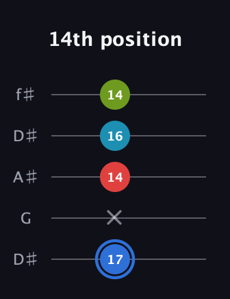 G♯ Major 7th Sharp 5th guitar tab — 14th position (17 x 14 16 14) in Open D (f♯DF♯AD) · Capo 1