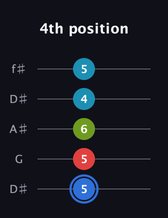 G♯ Major 7th Sharp 5th guitar tab — 4th position (5 5 6 4 5) in Open D (f♯DF♯AD) · Capo 1