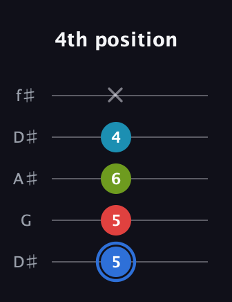 G♯ Major 7th Sharp 5th guitar tab — 4th position (5 5 6 4 x) in Open D (f♯DF♯AD) · Capo 1