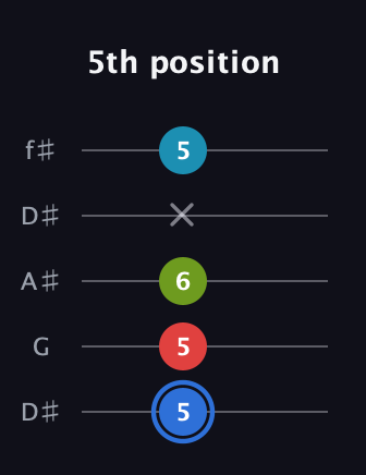 G♯ Major 7th Sharp 5th guitar tab — 5th position (5 5 6 x 5) in Open D (f♯DF♯AD) · Capo 1