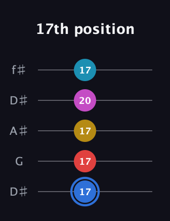 G♯ Major 7th Sharp 9th guitar tab — 17th position (17 17 17 20 17) in Open D (f♯DF♯AD) · Capo 1