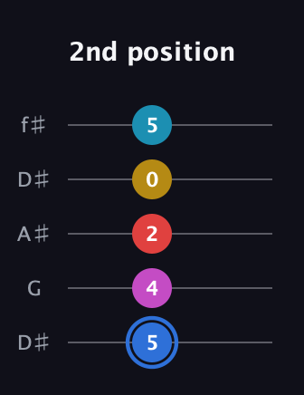 G♯ Major 7th Sharp 9th guitar tab — 2nd position (5 4 2 0 5) in Open D (f♯DF♯AD) · Capo 1