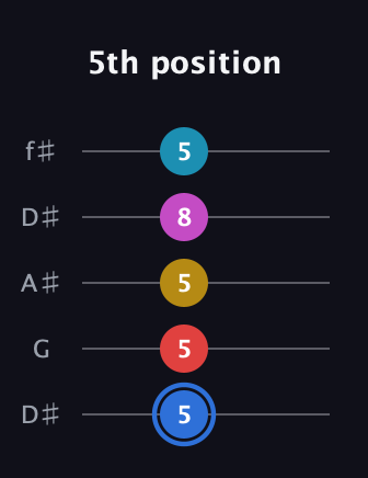 G♯ Major 7th Sharp 9th guitar tab — 5th position (5 5 5 8 5) in Open D (f♯DF♯AD) · Capo 1