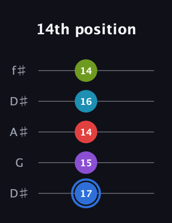 G♯ Major 9th Sharp 5th guitar tab — 14th position (17 15 14 16 14) in Open D (f♯DF♯AD) · Capo 1