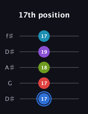 G♯ Major 9th Sharp 5th guitar tab — 17th position (17 17 18 19 17) in Open D (f♯DF♯AD) · Capo 1