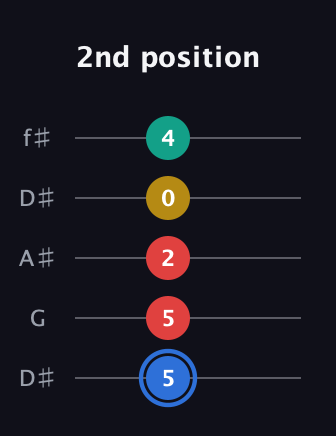 G♯ Major Sharp 13th guitar tab — 2nd position (5 5 2 0 4) in Open D (f♯DF♯AD) · Capo 1