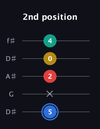 G♯ Major Sharp 13th guitar tab — 2nd position (5 x 2 0 4) in Open D (f♯DF♯AD) · Capo 1