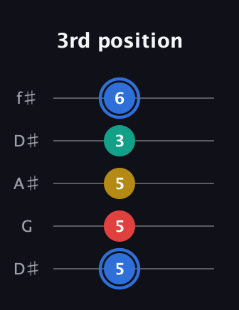 G♯ Major Sharp 13th guitar tab — 3rd position (5 5 5 3 6) in Open D (f♯DF♯AD) · Capo 1