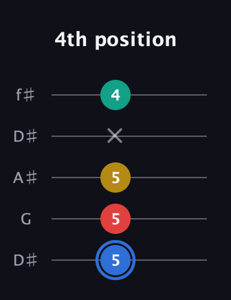 G♯ Major Sharp 13th guitar tab — 4th position (5 5 5 x 4) in Open D (f♯DF♯AD) · Capo 1